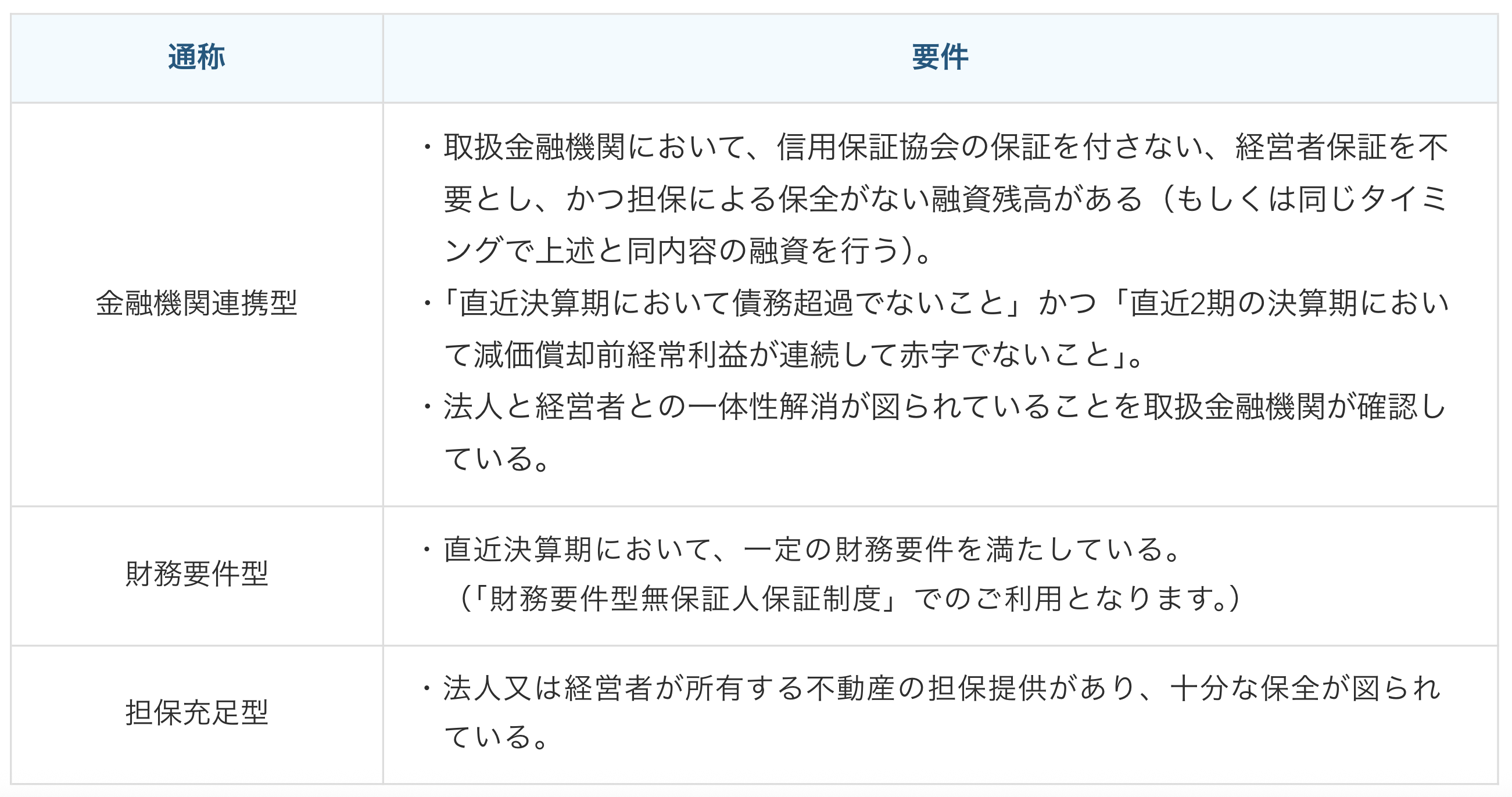 解説動画あり】経営者保証を不要とする取扱いについて|ちばCoラボ|株式会社千葉興業銀行 by DXSTAR